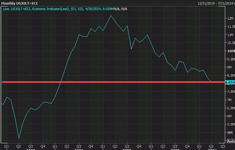 Jolts In Focus As The Us Dollar Slackens Powell And Lagarde To Come