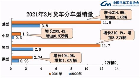 2月：重卡销量超轻卡，轻客占比近9成！细分市场亮点多 新浪汽车