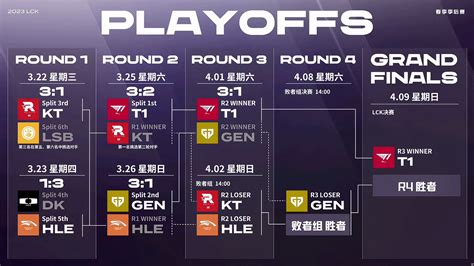 Lck季后赛后续赛程：8号gen败者组决赛，9号lck春季总决赛 直播吧