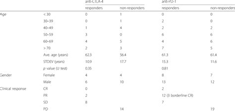 Age And Gender Distribution Of Selected Patients Download Table