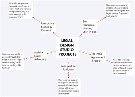 Legal Design Studio Legal Design Lab