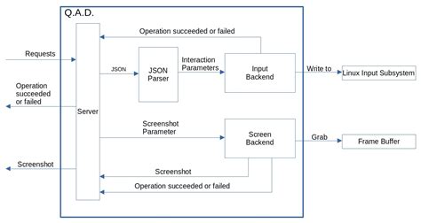 introducing   open source tool quality assurance daemon