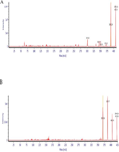 Fragmentation Pattern For A 25ohd 3 And B1α25oh 2 D 3