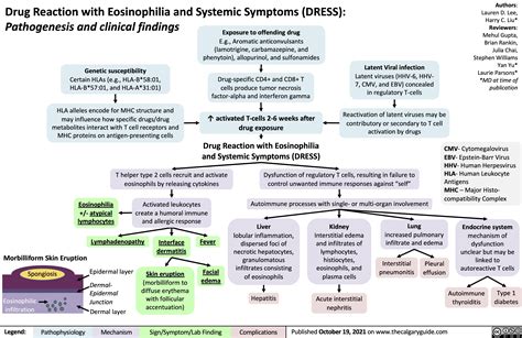 Drug Reaction with Eosinophilia and Systemic Symptoms (DRESS) | Calgary Guide