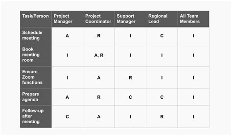 Raci Matrix A Key Resource Management Tool