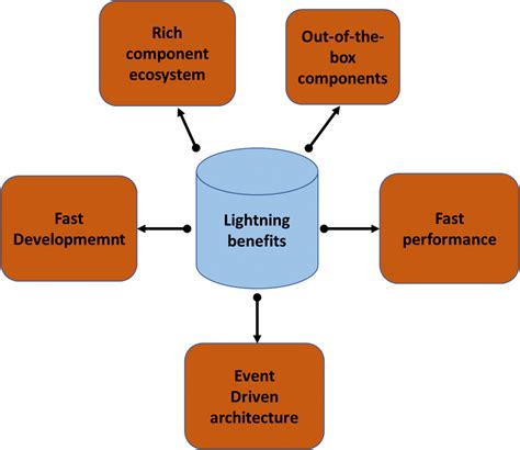 What Is Lightning Component In Salesforce Einstein Hub Salesforce Guide