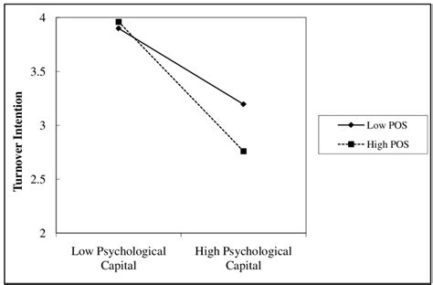 Moderating Effect Diagram Download Scientific Diagram