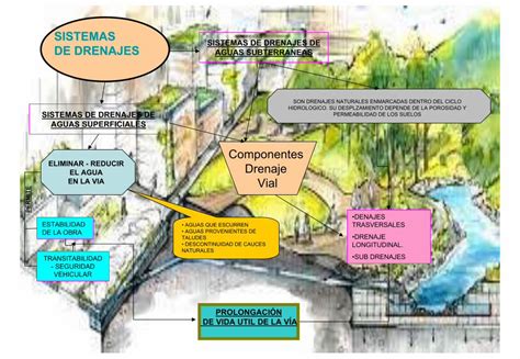 PDF Sistemas De Drenajes Mapa Conceptual DOKUMEN TIPS