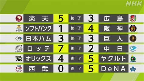 【プロ野球結果】楽天が交流戦初優勝 球団創設20年目で Nhk プロ野球