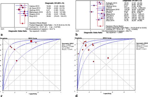 Dor And Sroc Curves Of Plasma And Urine Ngal For Prediction Of Septic Download Scientific