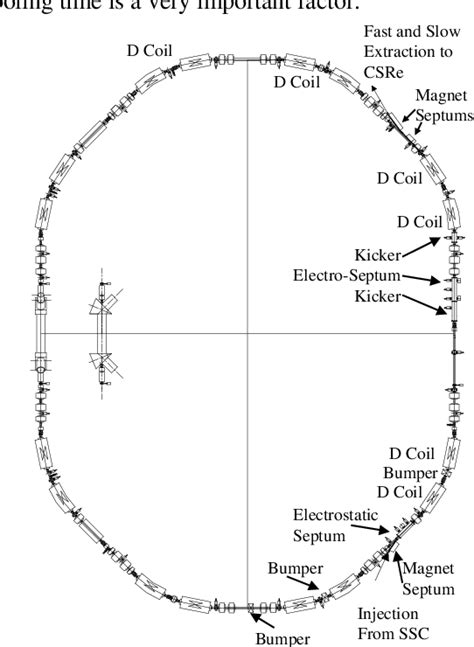 Figure From Design Of Beam Injection And Extraction For Hirfl Csr