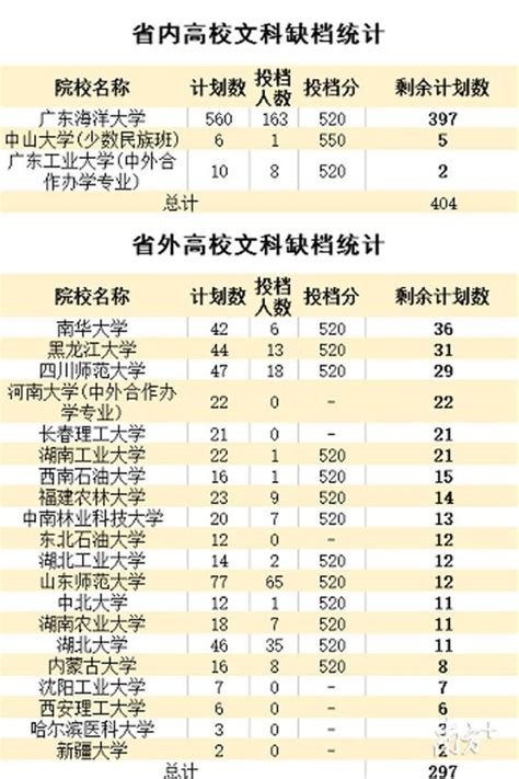 廣東一本高校投檔線 文科排位上漲 理科生偷樂 每日頭條