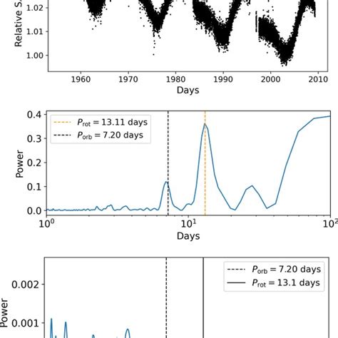 Top Tess Sap Light Curve Of Toi With Flares And Transits Remo V