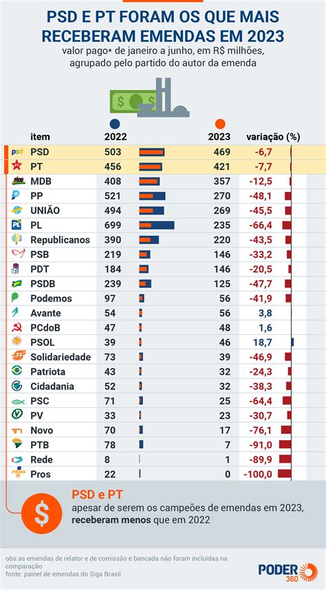 Liberação de emendas Lula vai a R 9 5 bi em 2023