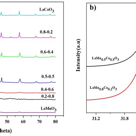 A Xrd Analysis Of The Synthesized Perovskites With Different Mn To Co