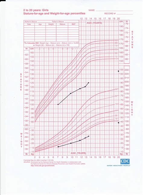 Evolution Of The Patients Growth Using The Cdc Growth Chart Download Scientific Diagram