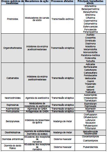 Tipos De Inseticidas Conhe A Principais Para Combater Pragas De