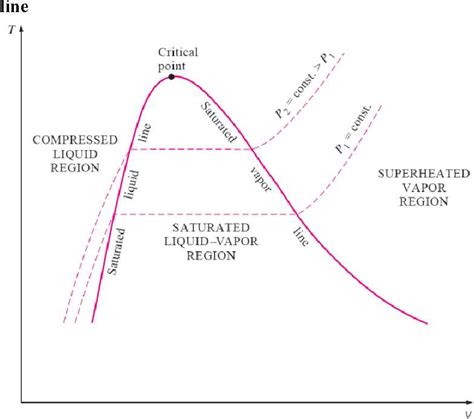 The Essential Guide To Understanding The Diagram Of Pure Substance