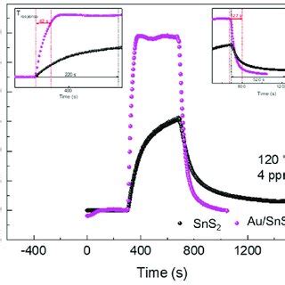 A The Resistance Curve Of The Au Sns Based Sensor To Ppm