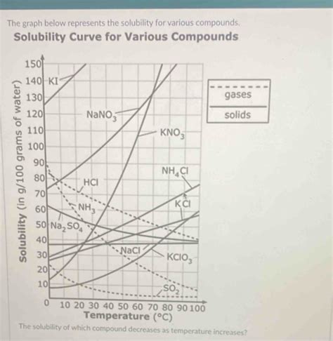 The Graph Below Represents The Solubility For Various Compounds