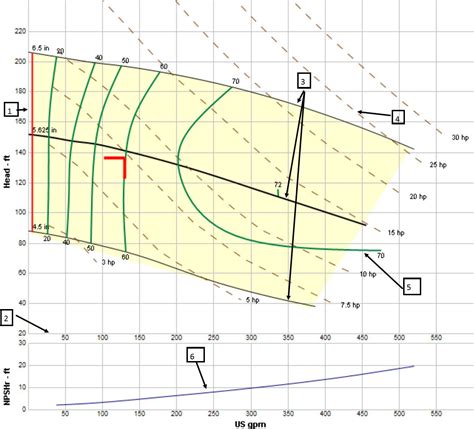 How To Use Pump Curves To Aid In Selecting A Sanitary Centrifugal Pumps