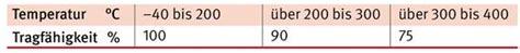 Umwelt Online Dguv Information Belastungstabellen F R