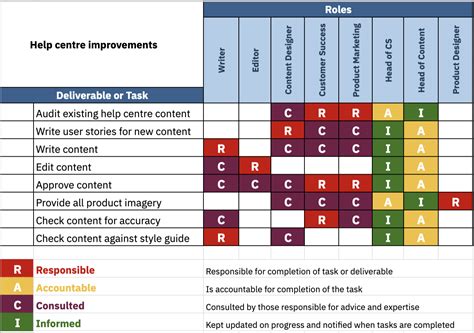 Sample Raci Chart Definition Template And Example Teamgantt Project