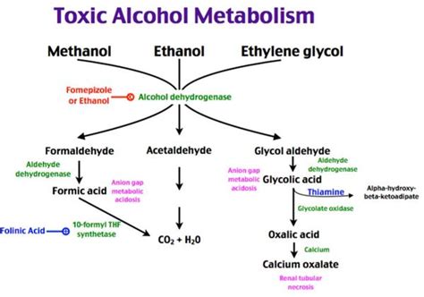 Methanol toxicity - WikEM