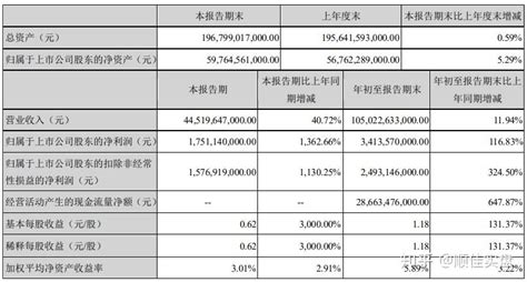 车企前三季度业绩：上汽赚166亿，比亚迪长安盈利超30亿 知乎