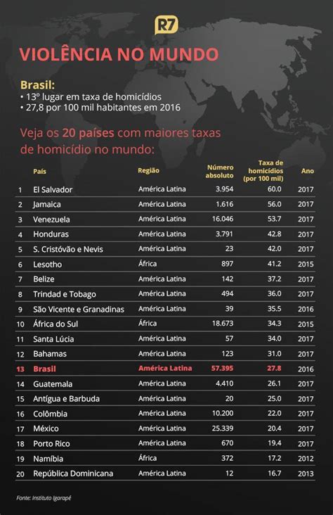 Estado De Viol Ncia Bahia Lidera Ranking De Mortes Violentas