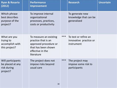 Ppt Distinguishing Between Quality Improvement Evidence Based Practice And Nursing Research