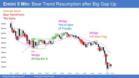 Emini Bulls Need Follow Through Buying After Huge November Gap Up