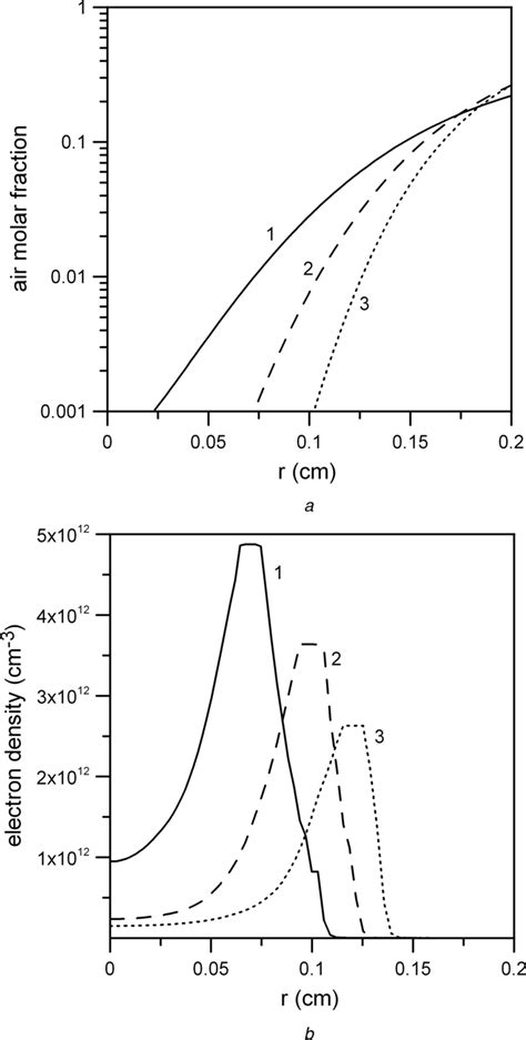 Radial Profiles Of Air Molar Fraction A And Electron Density In The