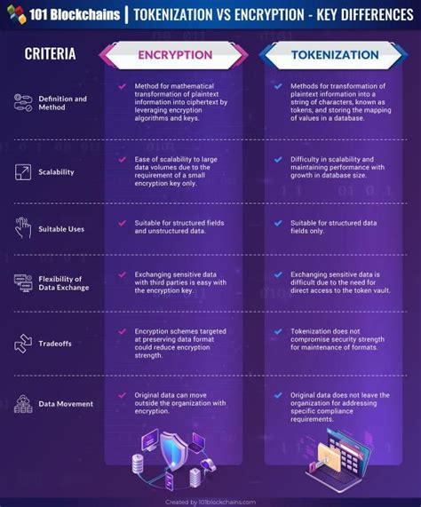 Tokenization Vs Encryption Key Differences Blockchains