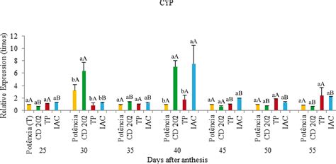 SciELO Brasil Relative Expression Of CYP And Arabinogalactan Genes