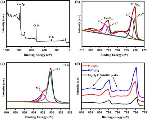 A Xps Survey Spectrum Of P Co O Polyhedron Xps Spectra Of B Co P And
