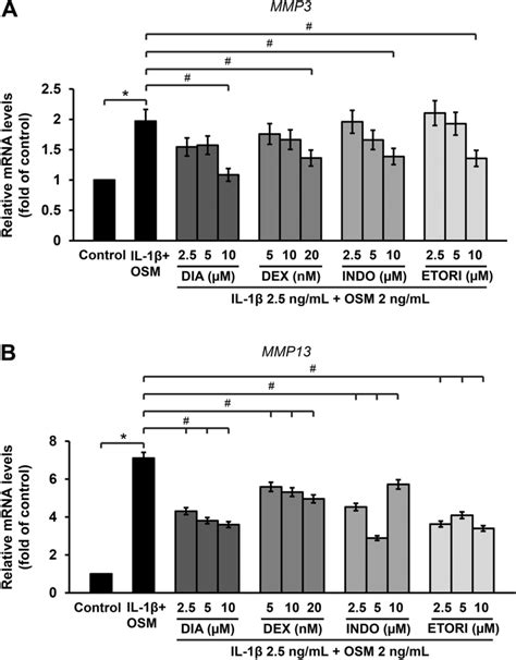 Anti Arthritic Drugs Decrease The Cytokines Induced Expressions Of Mmp