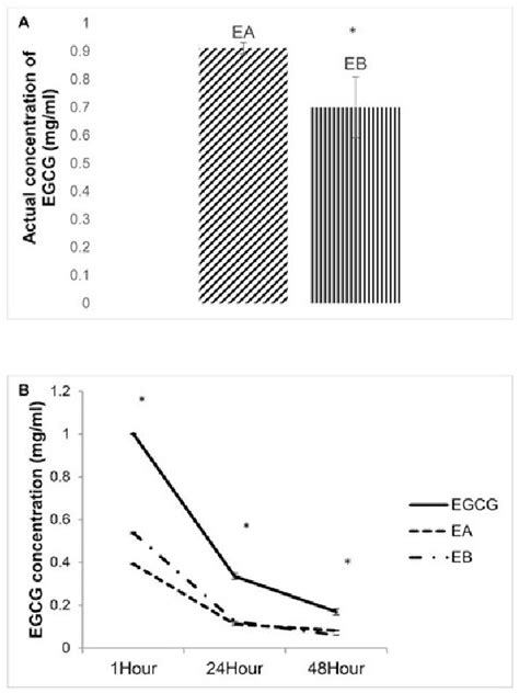 Figure 1 From Differential Effects Of Epigallocatechin 3 Gallate