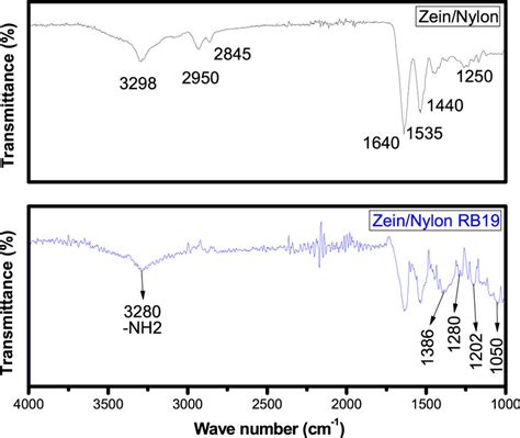 Ftir Spectra Of Zeinnylon Nanofibers Before And After Dye Rb19 Adsorption Download