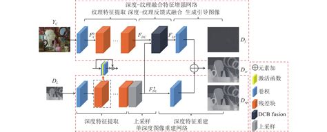 科学网—分级特征反馈融合的深度图像超分辨率重建 欧彦的博文