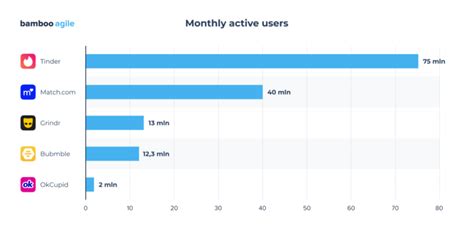 How To Create A Dating App Features Costs Checklist Bamboo Agile