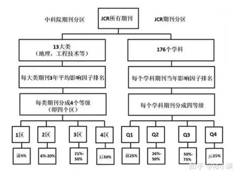 Jcr分区和中科院分区有什么区别 知乎