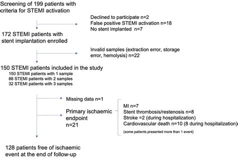 Neutrophil Extracellular Traps NETs In Patients With STEMI