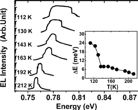 Lasing Spectra At Various Temperatures Measured At 150 A Cm 2