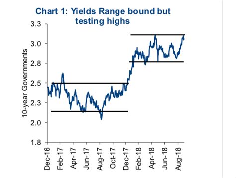 Rising Bond Yields How High See It Market