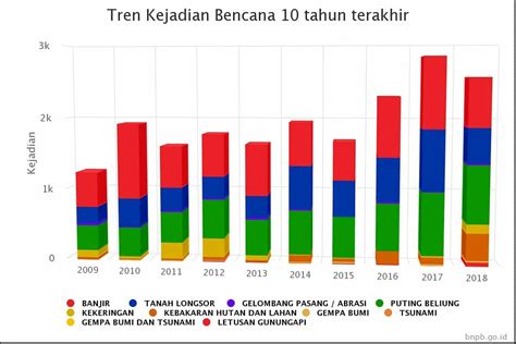 Infografis Data Bencana Periode 1 Januari 2019 Hingga 31 Desember 2019