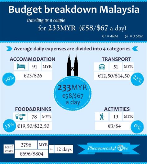 Malaysia Travel Budget Average Daily Costs For A 12 Day Trip