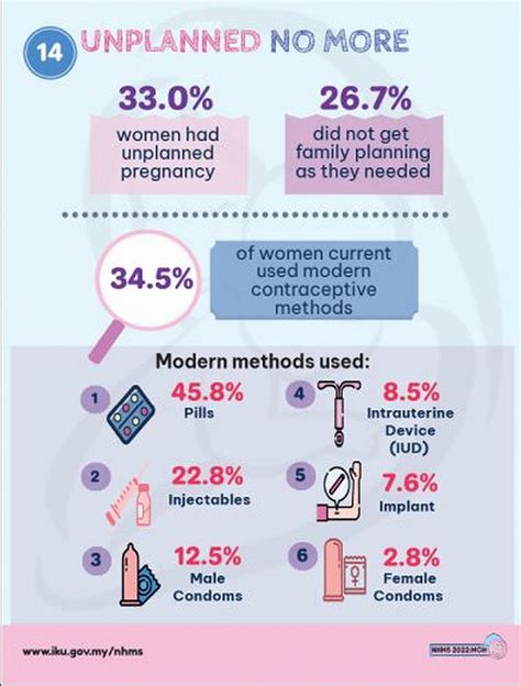 NHMS Survey 33 Of Women In Malaysia Had Unplanned Pregnancies In 2022