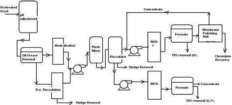 Layout Of Effluent Treatment Plant Used For Present Study Of Chrome