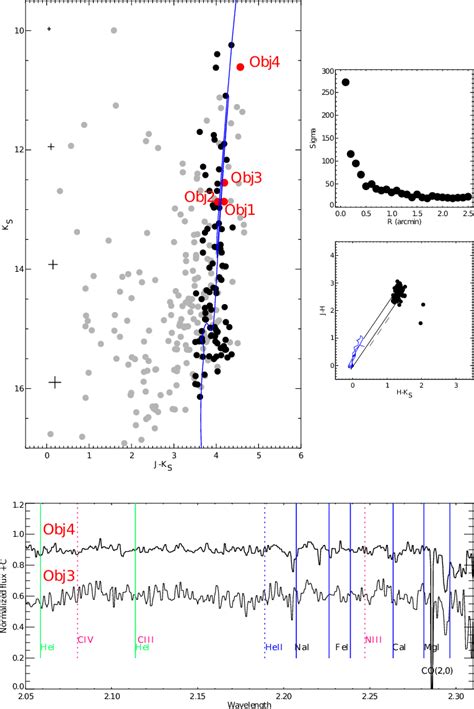 Top Left J − K S Vs K S Color Magnitude Diagram For Cl 111 Gray